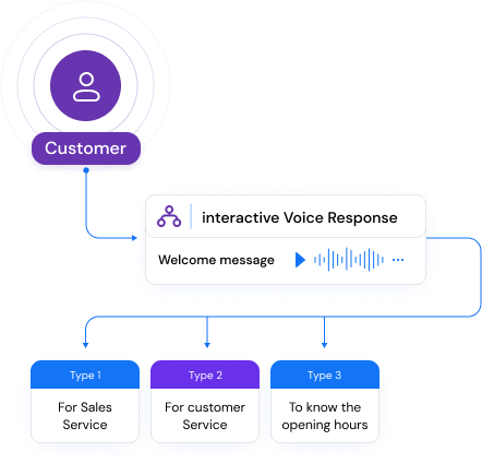 Inbound IVR Calling System Handle inbound calls with complete set of functionality and features through our cloud telephony solutions.